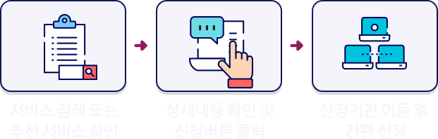 1. 서비스 검색 또는 추천 서비스 확인, 2. 상세내용 확인 및 신청버튼 클릭, 3. 신청기관 이동 후 간편 신청