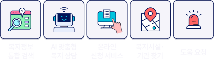 복지정보 통합 검색, AI 맞춤형 복지 상담, 온라인 신청 서비스, 복지시설·기관 찾기, 도움 요청