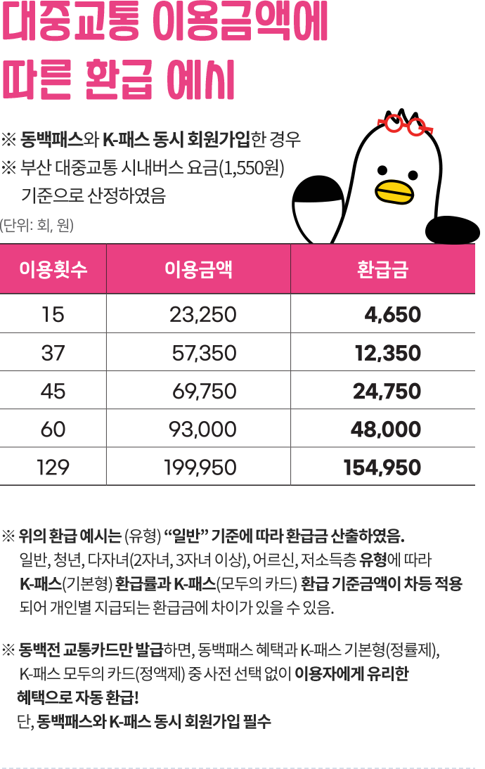 
						[지원범위]
						동백패스 : 4만 5천원 초과 이용시 최대 4만 5천원 환급
						K-패스(기본형) : 전국 대중교통 월 15회 이용 시 일반 20%, 청년(19세 ~ 34세), 어르신, 다자녀(2자녀) 30%, 다자녀(3자녀 이상) 50%, 저소득 53% 환급
						K-패스(모두의 카드) : 전국 대중교통, (유형) '일반', 월 5만 5천원 이용시 무제한 환급
						K-패스와 동백패스 동시 가입 : 부산 대중교통, (유형) '일반', 월 4만 5천원 초과 이용시 무제한 환급
					