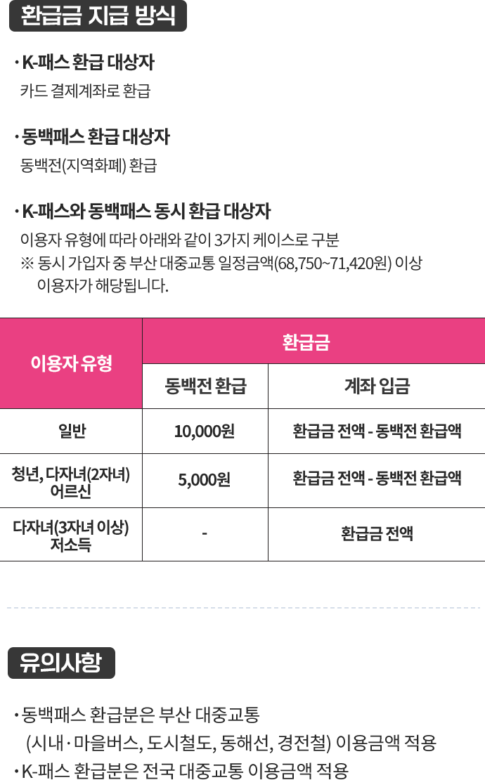 
						[대중교통 이용금액에 따른 환급 예시]
						※ 동백패스와 K-패스 동시 회원가입한 경우
						※ 부산 대중교통 시내버스 요금(1,550원) 기준으로 산정 하였음.
						(단위: 회, 원)
						이용횟수 15회 : 이용금액 23,250원 → 환급금 4,650원
						이용횟수 37회 : 이용금액 57.350원 → 환급금 12,350원
						이용횟수 45회 : 이용금액 69,750원 → 환급금 24,750원
						이용횟수 60회 : 이용금액 93,000원 → 환급금 48,000원
						이용횟수 129회 : 이용금액 199,950원 → 환급금 154,950원
						
						※ 위의 환급 예시는 (유형) “일반” 기준에 따라 환급금 산출하였음. 
					   일반, 청년, 다자녀(2자녀, 3자녀 이상), 어르신, 저소득층 유형에 따라 
					   K-패스(기본형) 환급률과 K-패스(모두의 카드)  환급 기준금액이 차등 적용
					   되어 개인별 지급되는 환급금에 차이가 있을 수 있음.
					   
					   ※ 동백전 교통카드만 발급하면, 동백패스 혜택과 K-패스 기본형(정률제), 
					   K-패스 모두의 카드(정액제) 중 사전 선택 없이 이용자에게 유리한 
					  혜택으로 자동 환급! 
					  단, 동백패스와 K-패스 동시 회원가입 필수
					  
					  이용자 유형
					  1. 일반(동백전환급) 10,000원, 계좌입금 : 환급금 전액 - 동백전 환급액
					  2. 청년, 다자녀(2자녀), 어르신 5,000원, 계좌입금 : 환급금 전액 - 동백전 환급액
					  3. 다자녀(3자녀 이상), 저소득, -, 환급금 전액
					  
					  [유의사항]
					  ·동백패스 환급분은 부산 대중교통     
						(시내·마을버스, 도시철도, 동해선, 경전철) 이용금액 적용
						·K-패스 환급분은 전국 대중교통 이용금액 적용
					  