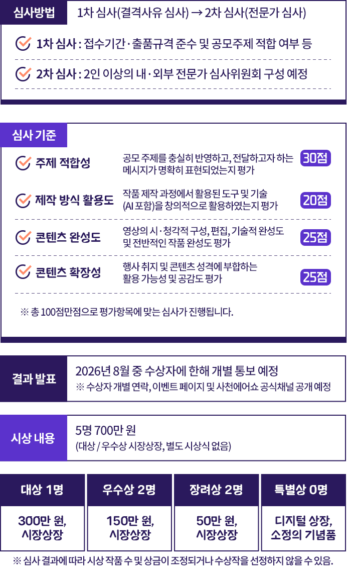 심사방법. 1차 심사: 결격사유 심사, 접수기간과 출품규격 준수 및 공모주제 적합 여부 확인. 2차 심사: 2인 이상의 내외부 전문가 심사위원회 구성 예정. 심사기준: 주제 적합성 30점, 제작 방식 활용도 20점, 콘텐츠 완성도 25점, 콘텐츠 확장성 25점, 총 100점. 결과 발표: 수상자 개별 연락, 이벤트 페이지 및 사천에어쇼 공식 채널 공개 예정. 시상 내용: 총 5명 700만원, 대상 1명 300만원과 시장상장, 우수상 2명 각 150만원과 시장상장, 장려상 2명 각 50만원과 시장상장, 특별상은 디지털 상장 및 소정의 기념품.