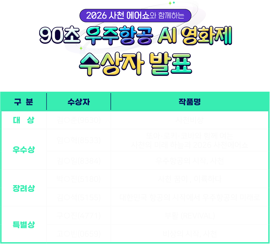 2026 사천 에어쇼와 함께하는 90초 우주항공 AI 영화제 수상자 발표. 대상 김O준(9630) 사천비상. 우수상 임O혁(8533) 또아·로키·코바와 함께 여는 사천의 미래 하늘과 2026 사천에어쇼, 김O일(8384) 우주항공의 시작 사천. 장려상 박O진(5180) 사천 꿈이 이륙하다, 김O석(5155) 대한민국 항공의 시작에서 우주항공의 미래로. 특별상 구O진(4771) 부활(REVIVAL), 고O빈(0659) 비상의 시작 사천.
