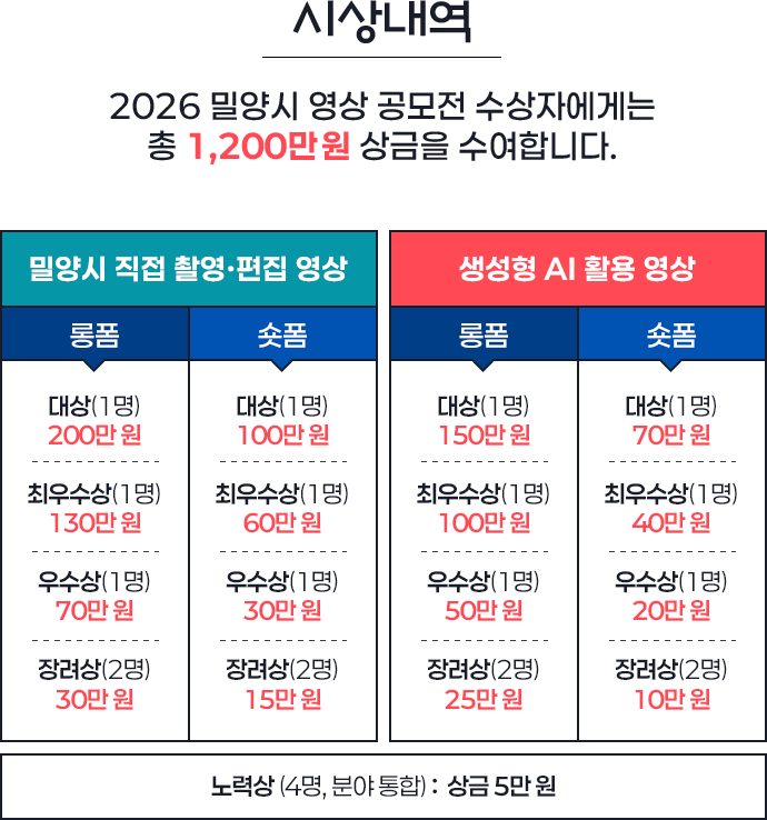 시상내역. 총상금 1,200만 원. 밀양시 직접 촬영·편집 영상과 생성형 AI 활용 영상의 롱폼·숏폼을 각각 시상하며 분야 통합 노력상 4명을 선정합니다.