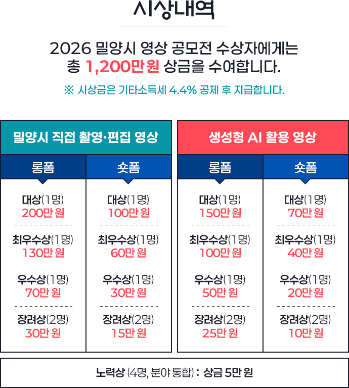 시상내역. 총상금 1,200만 원. 밀양시 직접 촬영·편집 영상과 생성형 AI 활용 영상의 롱폼·숏폼을 각각 시상하며 분야 통합 노력상 4명을 선정합니다.