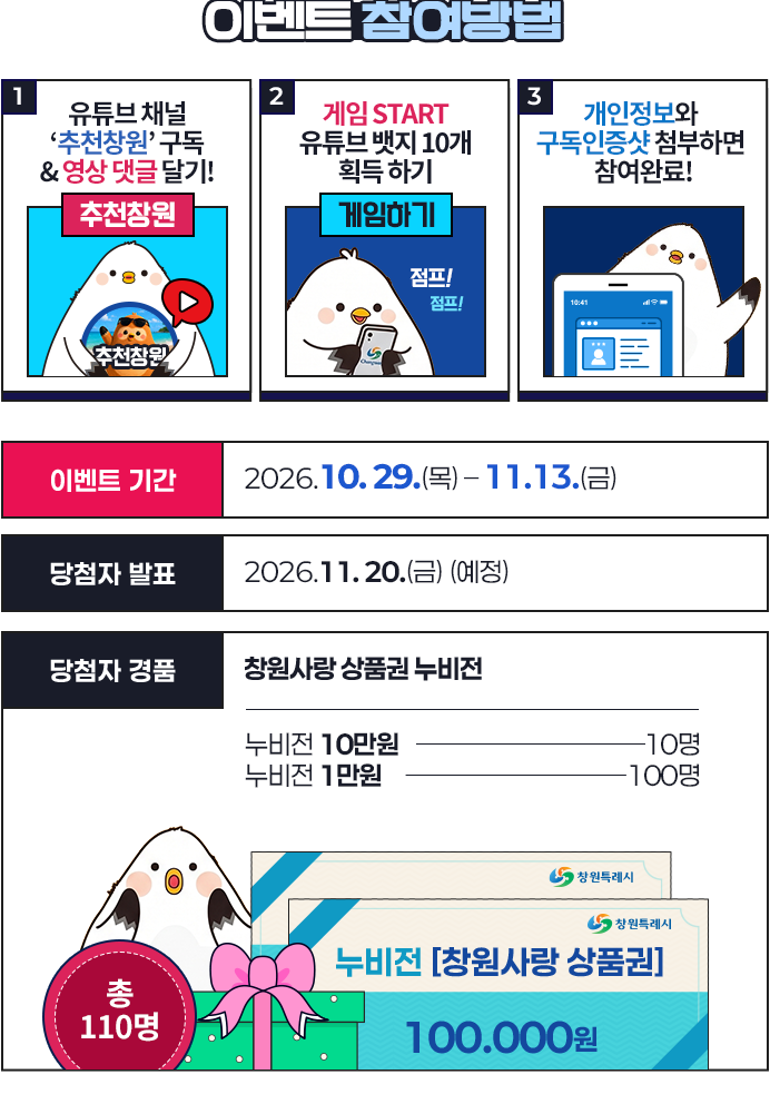 이벤트 참여방법: 추천창원 유튜브 구독과 영상 댓글 작성, 게임에서 유튜브 배지 10개 모으기, 개인정보와 구독인증샷 첨부. 이벤트 기간: 2026년 10월 29일부터 11월 13일까지. 당첨자 발표: 11월 20일 예정. 누비전 10만원권 10명, 1만원권 100명, 총 110명.