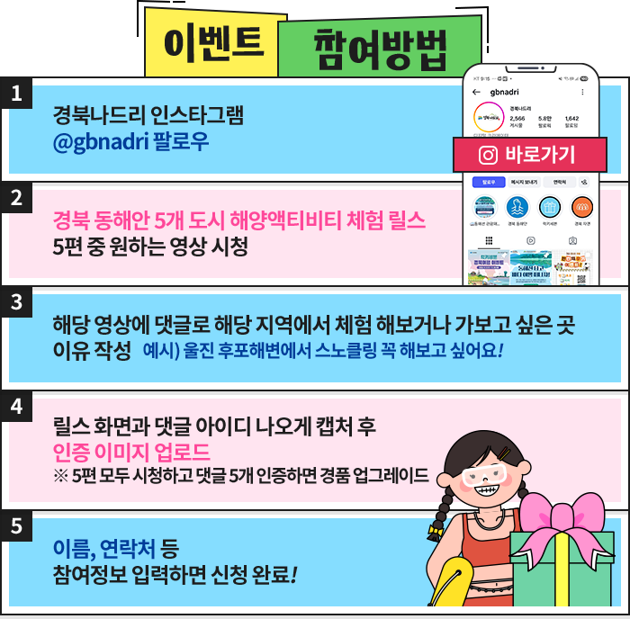 이벤트 참여방법. 1. 경북나드리 인스타그램 @gbnadri 팔로우. 2. 경북 동해안 5개 도시 해양액티비티 체험 릴스 5편 중 원하는 영상 시청. 3. 해당 영상에 댓글로 해당 지역에서 체험해보거나 가보고 싶은 곳 이유 작성, 예시) 울진 후포해변에서 스노클링 꼭 해보고 싶어요! 4. 릴스 화면과 댓글 아이디 나오게 캡처 후 인증 이미지 업로드, 5개 모두 인증 시 경품 업그레이드! 5. 이름, 연락처 등 참여정보 입력하면 신청 완료!