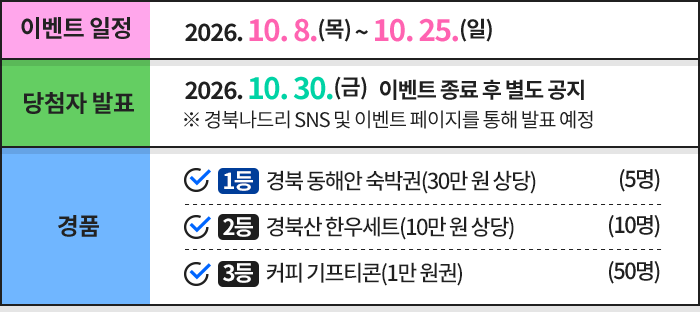 이벤트 일정: 2026년 10월 8일(목)부터 10월 25일(일)까지. 당첨자 발표: 2026년 10월 30일(금), 이벤트 종료 후 별도 공지, 경북나드리 SNS 및 이벤트 페이지를 통해 발표 예정. 경품: 1등 30만 원 상당 숙박권 5명, 2등 10만 원 상당 한우세트 10명, 3등 커피 기프티콘 1만 원권 100명.