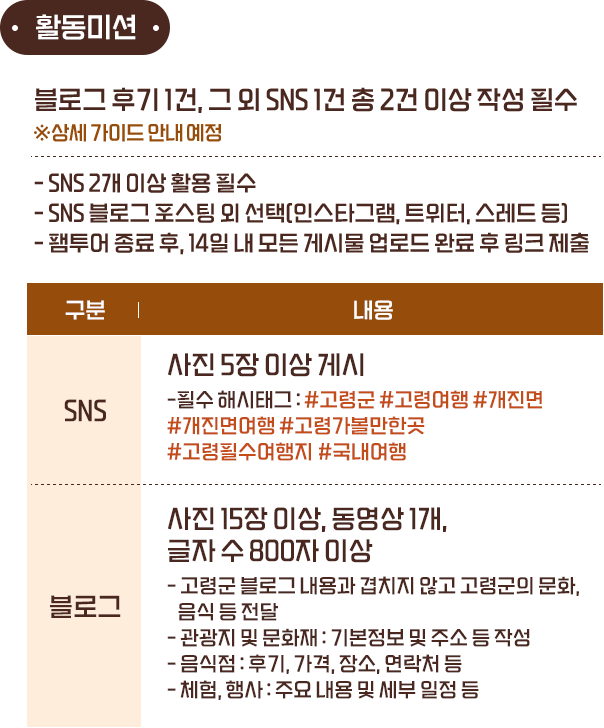 
              [활동미션]
              
			  블로그 후기 1건, 그 외 SNS 1건 총 2건 이상 작성 필수 (상세 가이드 안내 예정)
			  
			   필수
              - SNS 2개이상 활용 필수 (블로그, 인스타그램, 트위터 등)
              - 팸투어 종료 후, 14일 내 모든 게시물 업로드 완료 후 링크 제출

              SNS - 사진 5장 이상 게시
              - 필수 해시태스 : #고령군 #고령여행 #개진면 #개진면여행 #고령가볼만한곳 #고령필수여행지 #국내여행

              블로그 - 사진 15장 이상, 동영상 1개, 글자 수 800자 이상
              - 고령군 블로그 내용과 겹치지 않고 고령군의 문화, 음식 등 전달
              - 관광지 및 문화재 : 기본정보 및 주소 등 작성
              - 음식점 : 후기, 가격, 장소, 연락처 등
              - 체험, 행사 : 주요 내용 및 세부 일정 등
            