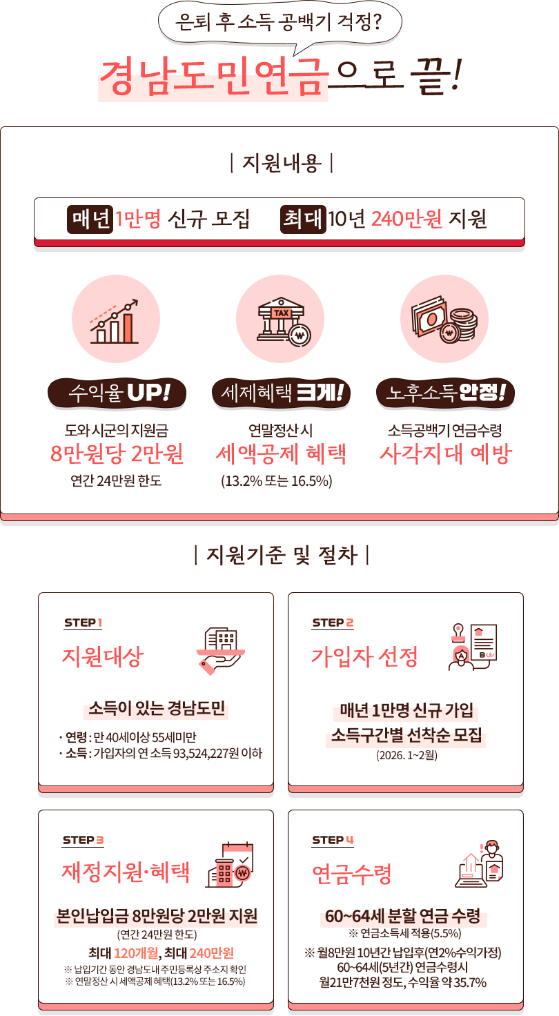 
				은퇴 후 소득 공백기 걱정?
				경남도민연금으로 끝 !
				
				[지원내용]
				매년 1만명 신규모집 + 최대 10년 240만원 지원
				- 수익률 UP! 도와 시군의 지원금 8만원 당 2만원 (연간 24만원 한도)
				- 세제혜택 크게 ! 연말정산 시 세액공제 혜택 (13.2% 또는 16.5%)
				- 노후소득 안정 ! 소득공백기 연금수령, 사각지대 예방
				
				[지원기준 및 절차]
				1. 지원대상 - 소득이 있는 경남도민 (연령 : 만 40세 ~ 55세 미만, 소득 : 가입자의 연 소득 93, 527, 227원 이하)
				2. 가입자선정 - 매년 1만명 신규가입 소득구간별 선착순 모집 (2026. 1~2월)
				3. 재정지원과 혜택 - 본인납임금 8만원당 2만원 지원 (연간 24만원 한도) 최대 120개월, 최대 240만원
				※ 납입기간 동안 경남도내 주민등록상 주소지 확인
				※ 연말정산 시 새액공제 혜택 (13.2% 또는 16.5%)
				4. 연금수령 - 60~64세 분할 연금 수령 ※ 연금 소득세 적용 (5.5%)
				※ 월 8만원 10년간 납입 후 (연2% 수익가정) 60~64세 (5년간) 연금 수령 시 월 21만 7천원 정도, 수익율 약 35.7%
				