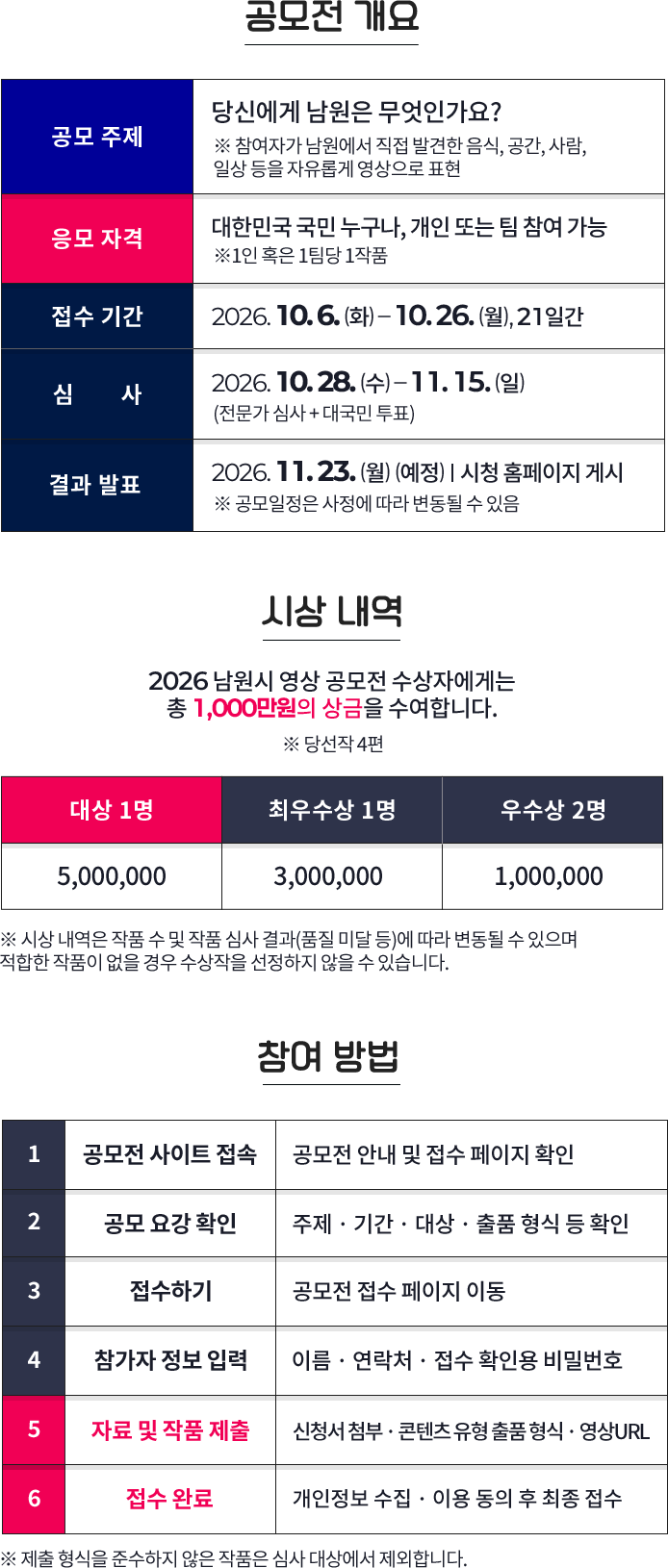 공모전 개요. 공모 주제: 당신에게 남원은 무엇인가요? 참여자가 남원에서 직접 발견한 음식, 공간, 사람, 일상 등을 자유롭게 영상으로 표현. 응모 자격: 대한민국 국민 누구나, 개인 또는 팀 참여 가능, 1인 혹은 1팀당 1작품. 접수 기간: 2026년 10월 6일(화)부터 10월 26일(월)까지 21일간. 심사: 2026년 10월 28일(수)부터 11월 15일(일)까지, 전문가 심사와 대국민 투표. 결과 발표: 2026년 11월 23일(월) 예정, 시청 홈페이지 게시. 시상 내역: 총 1,000만원, 당선작 4편. 대상 1명 500만원, 최우수상 1명 300만원, 우수상 2명 각 100만원. 참여 방법: 공모전 사이트 접속, 공모 요강 확인, 접수하기, 참가자 정보 입력, 자료 및 작품 제출, 접수 완료.