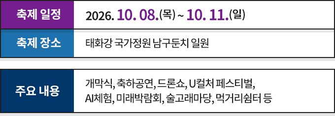 축제 일정: 2026년 10월 8일 목요일부터 10월 11일 일요일. 장소: 태화강 국가정원 남구둔치 일원. 주요 내용: 개막식, 축하공연, 드론쇼, U컬처 페스티벌, AI체험, 미래박람회, 술고래마당, 먹거리쉼터 등.
