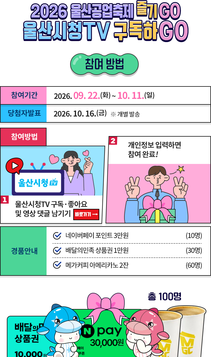2026 울산공업축제 즐기GO 울산시청TV 구독하GO 참여 방법. 참여 기간: 2026년 9월 22일~10월 11일. 당첨자 발표: 10월 16일 금요일, 개별 발송. 1. 울산시청TV 구독·좋아요 및 영상 댓글 남기기. 2. 개인정보를 입력하면 참여 완료! 경품은 총 100명: 네이버페이 포인트 3만원 10명, 배달의민족 상품권 1만원 30명, 메가커피 아메리카노 2잔 60명.