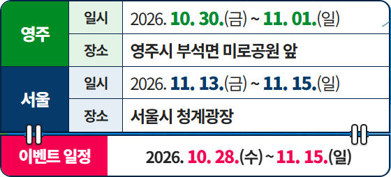 2026 영주 사과축제: 영주 10월 30일(금)~11월 1일(일), 영주시 부석면 미로공원 앞. 서울 11월 13일(금)~11월 15일(일), 서울시 청계광장. 이벤트 일정: 10월 28일(수)~11월 15일(일).