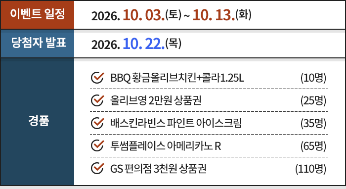 이벤트 2026년 10월 3일~13일, 당첨자 발표 10월 22일. 경품: BBQ 황금올리브치킨과 콜라 1.25L 10명, 올리브영 2만원 상품권 25명, 배스킨라빈스 파인트 아이스크림 35명, 투썸플레이스 아메리카노 R 65명, GS편의점 3천원 상품권 110명.